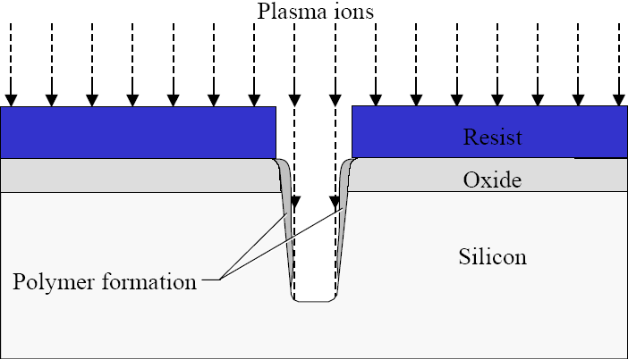Polymer formation during plasma etching