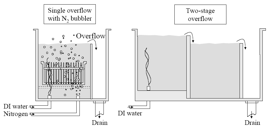 Overflow Rinser, Also known as Cascade Rinsing