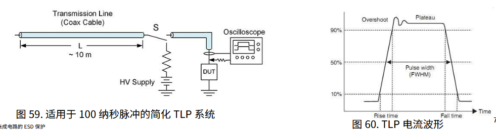 Tlp Testing Answers of Practice Questions for the Topic “ESD-EOS Protection for ...